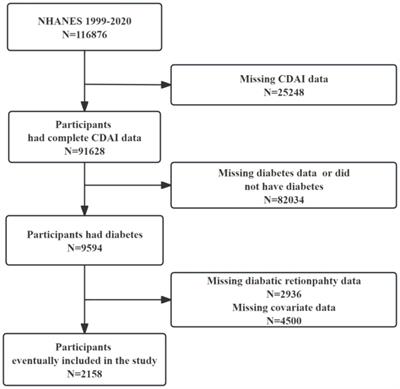 The association between composite dietary antioxidant index and diabetic retinopathy in type 2 diabetic patients: evidence from the NHANES